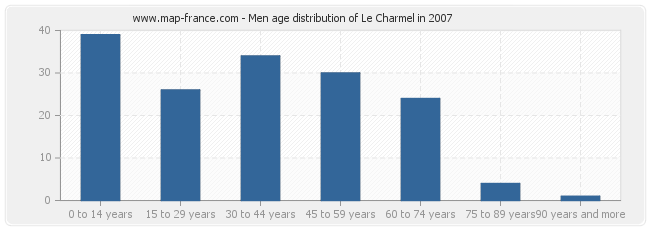 Men age distribution of Le Charmel in 2007